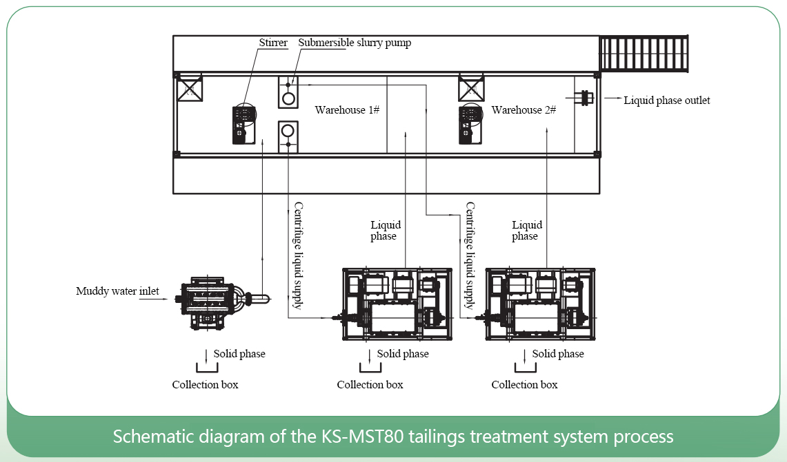 Schematic diagram of the KS-MST80 tailings treatment system process.jpg
