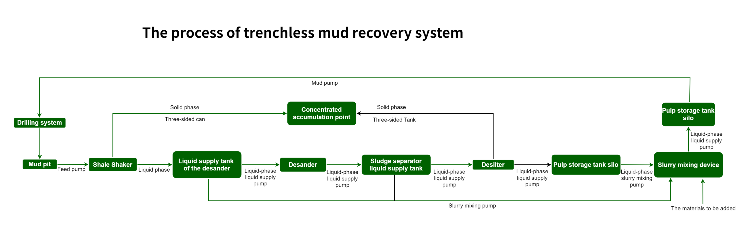 The process of trenchless mud recovery system.png